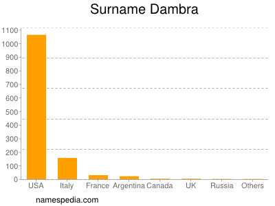 Surname Dambra