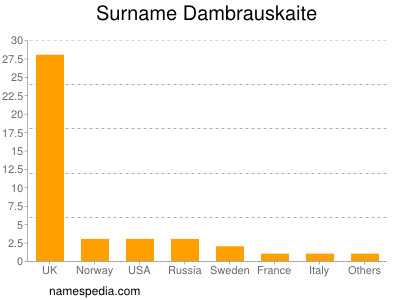 Familiennamen Dambrauskaite