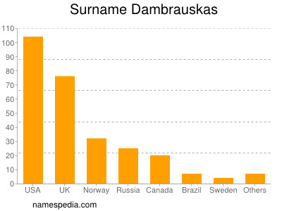 Familiennamen Dambrauskas