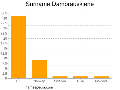 Familiennamen Dambrauskiene