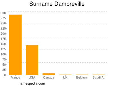 Familiennamen Dambreville