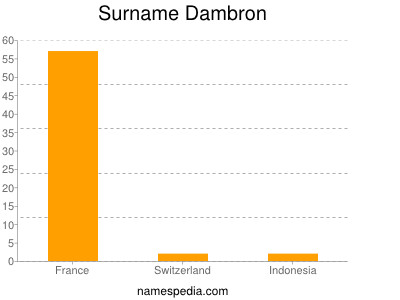 Familiennamen Dambron