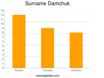 Familiennamen Damchuk