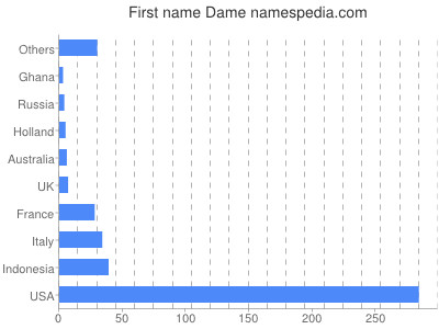 Given name Dame