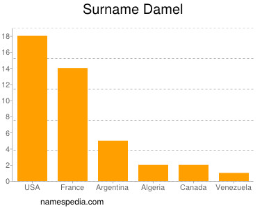 Familiennamen Damel