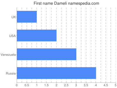 prenom Dameli