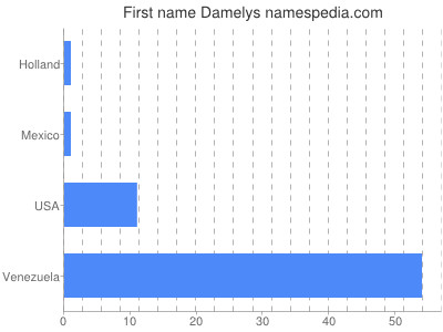 Given name Damelys