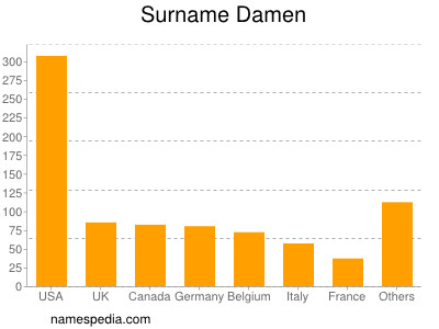 Surname Damen