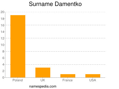 Surname Damentko