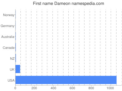 Vornamen Dameon