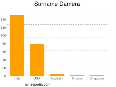 Familiennamen Damera