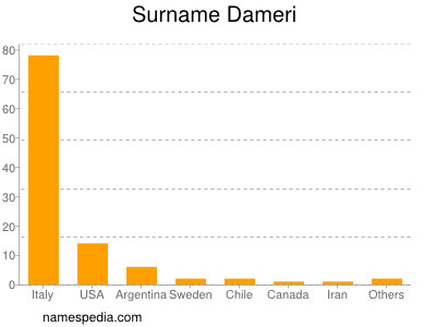 Familiennamen Dameri