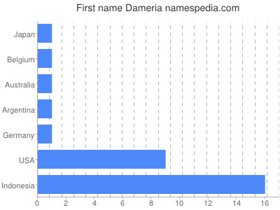Vornamen Dameria