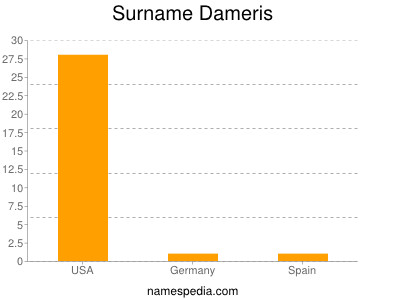 Surname Dameris