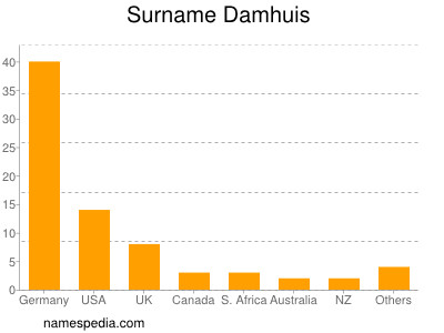 Familiennamen Damhuis