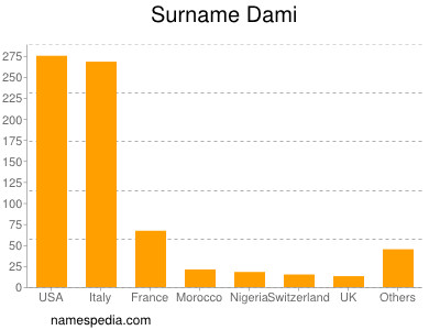 Familiennamen Dami