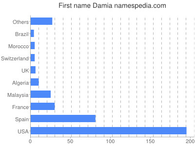 prenom Damia