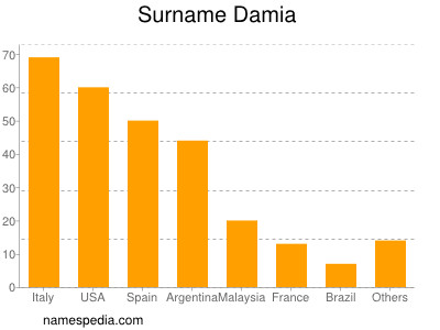 Surname Damia
