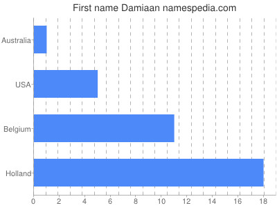 Vornamen Damiaan