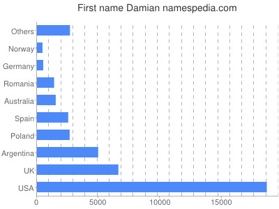 prenom Damian