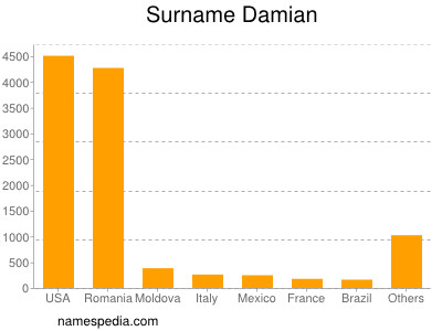 Familiennamen Damian