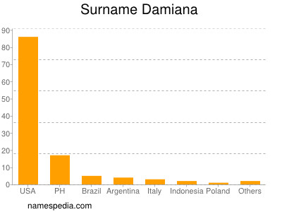 Familiennamen Damiana