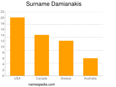nom Damianakis
