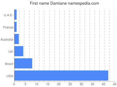 Vornamen Damiane