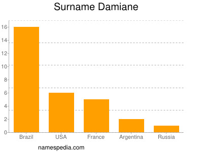 Familiennamen Damiane