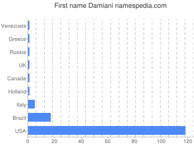 prenom Damiani