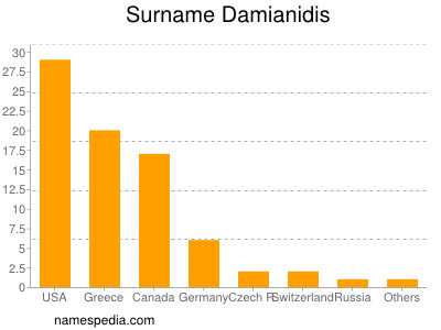 Familiennamen Damianidis