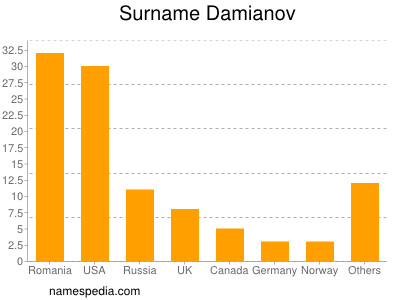 Familiennamen Damianov