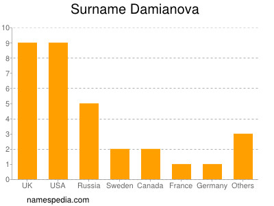 nom Damianova