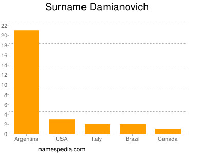 Surname Damianovich