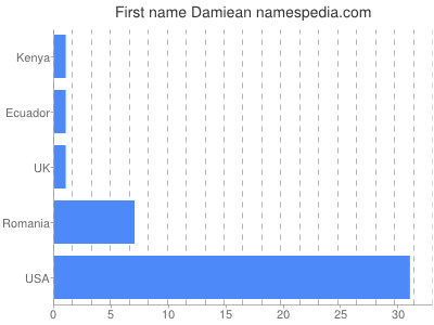 prenom Damiean