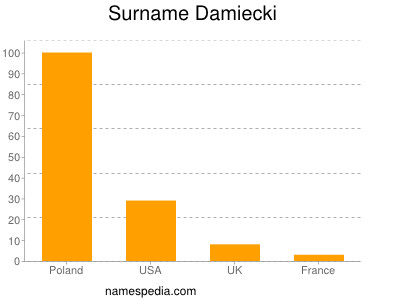 Familiennamen Damiecki