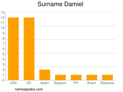 Familiennamen Damiel