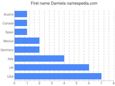 Vornamen Damiela