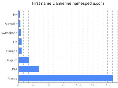 Vornamen Damienne