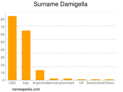 Familiennamen Damigella