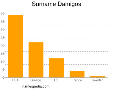 Familiennamen Damigos