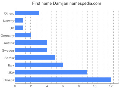 Vornamen Damijan