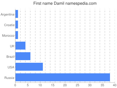 prenom Damil