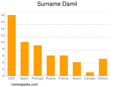 Familiennamen Damil