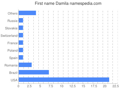 Given name Damila