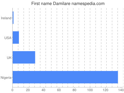 Vornamen Damilare