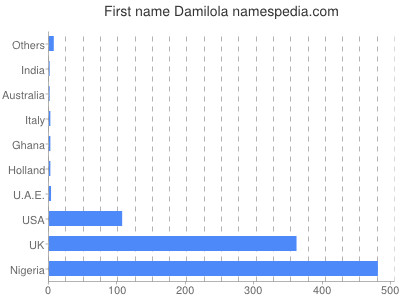 Given name Damilola