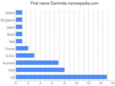 Vornamen Daminda