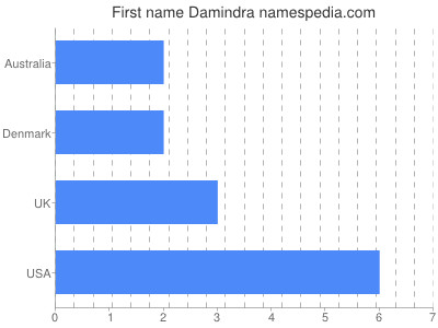 prenom Damindra