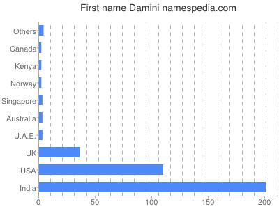 Given name Damini
